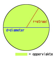 Oppervlakte cirkel